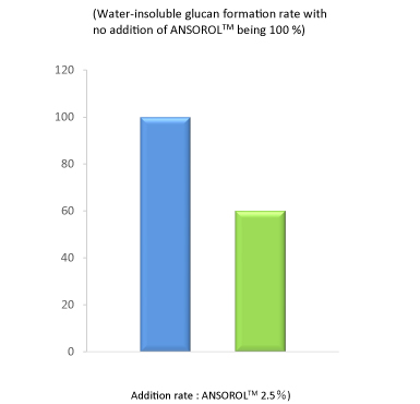 Water-insoluble glucan production rate